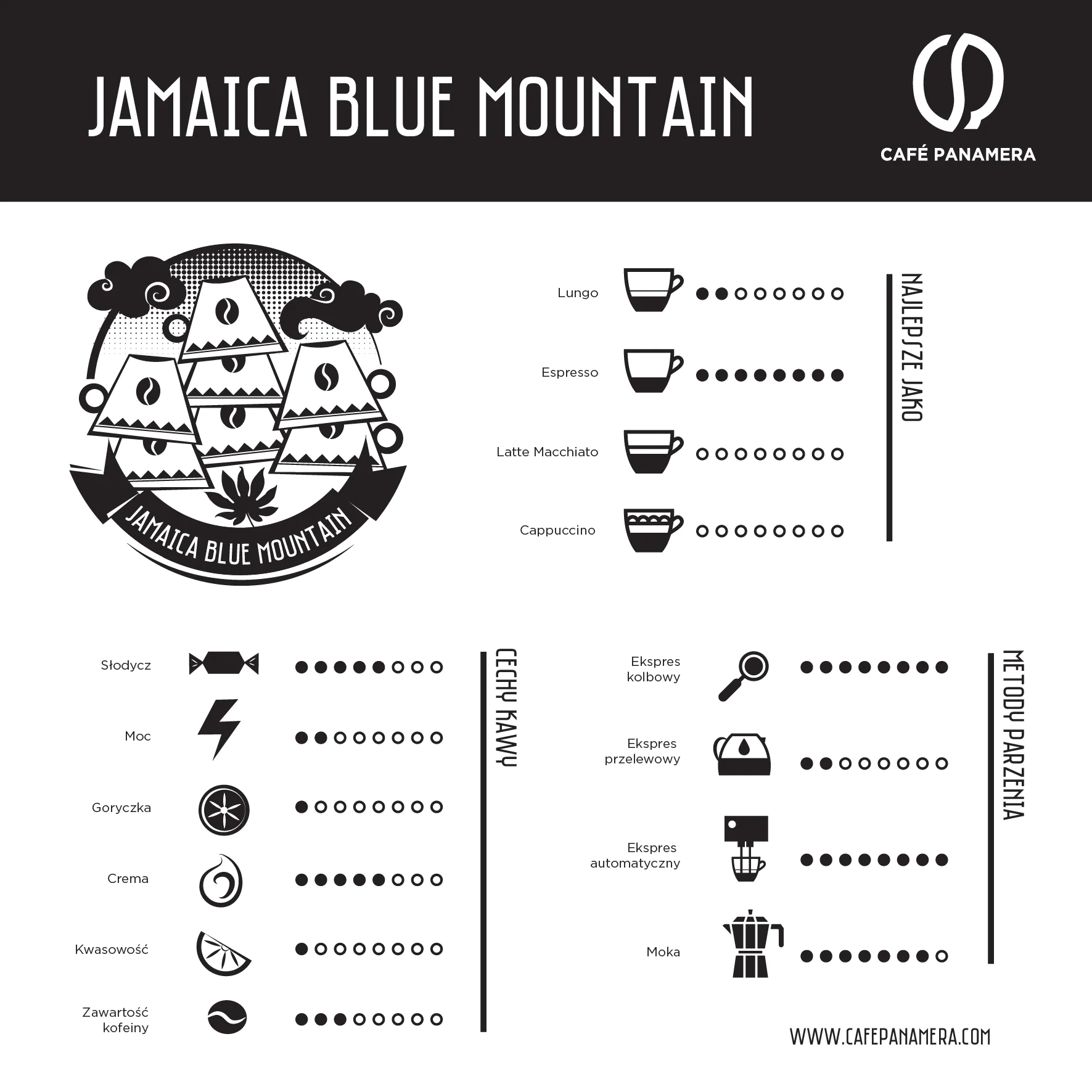 Cechy kaw Jamaica Blue Mountian