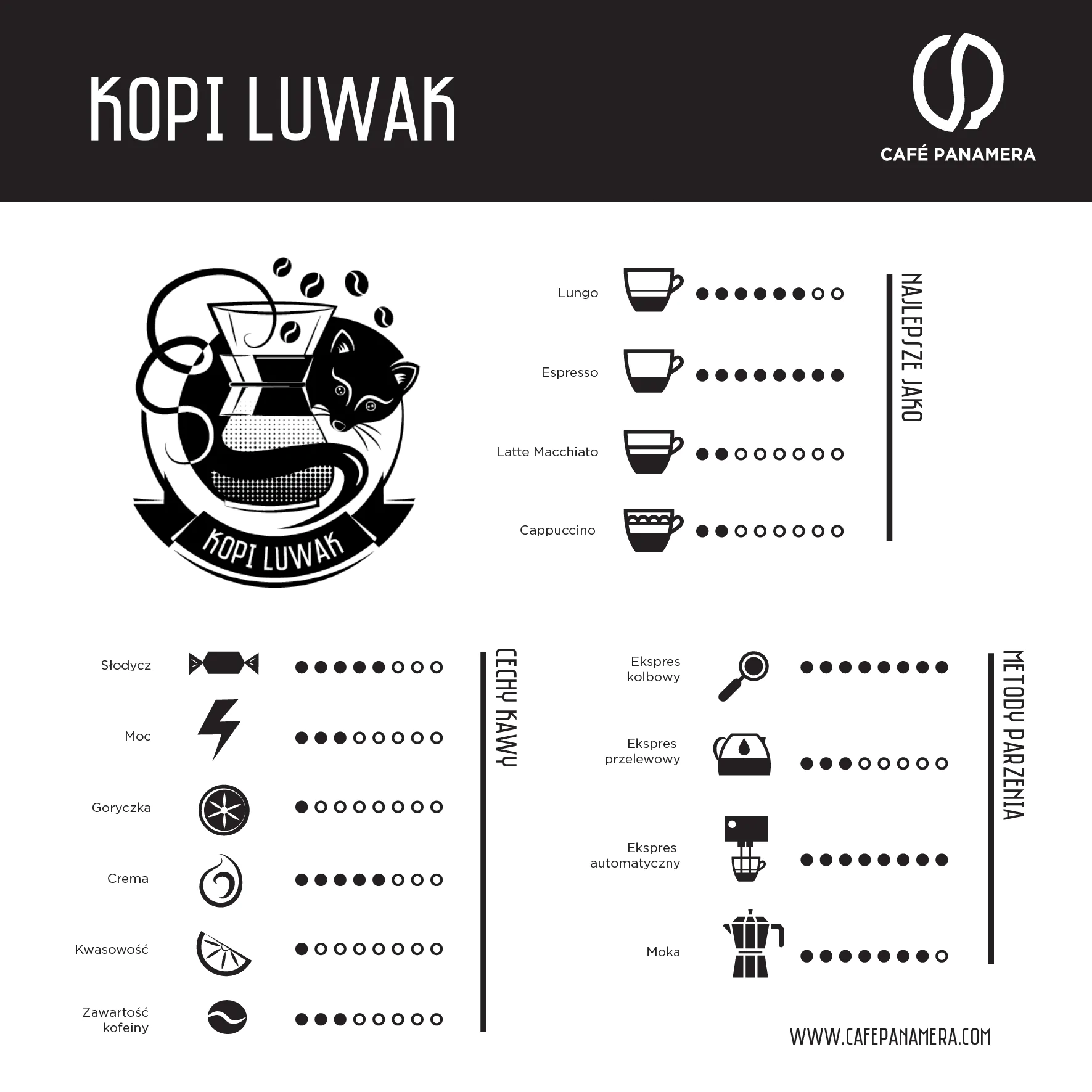 Cechy kaw Panamera Kopi Luwak